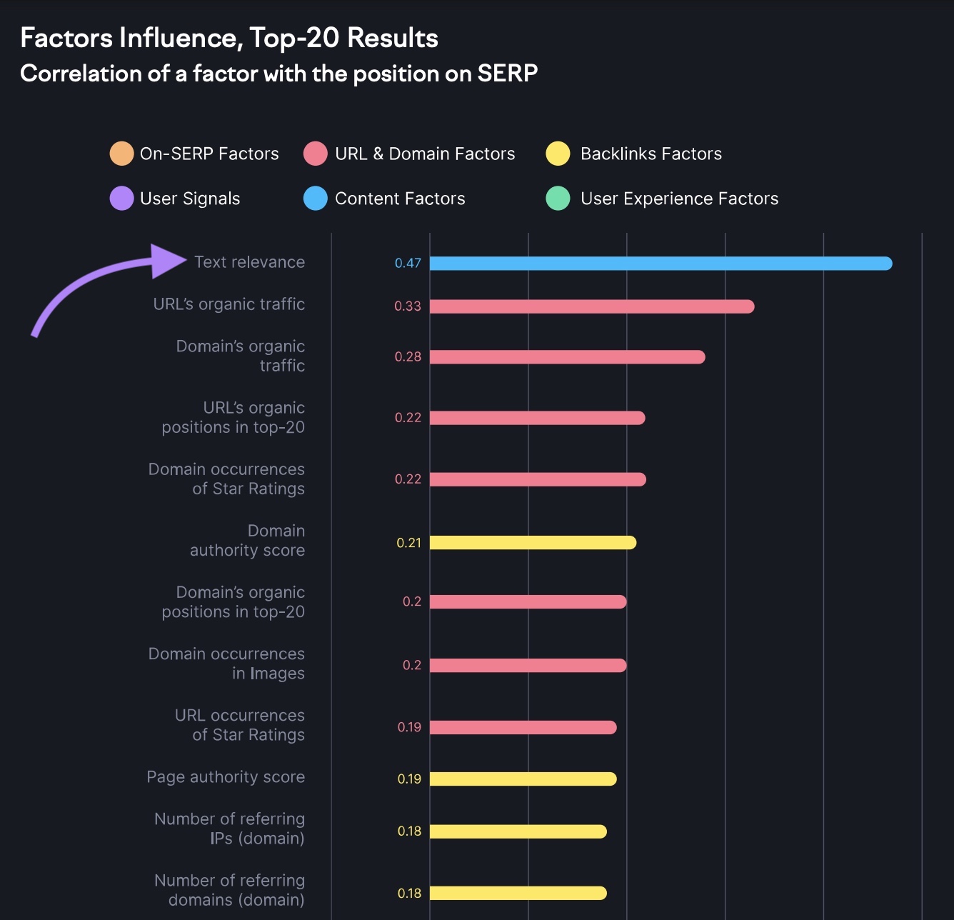 A list of the different factors influencing SERP position with text relevance being the most important Google ranking factor.