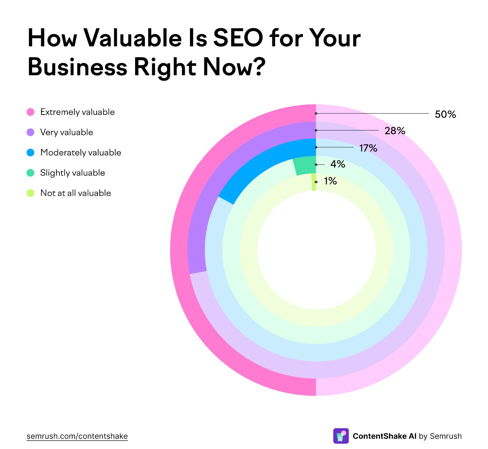 Graph: How valuable is SEO for your business?