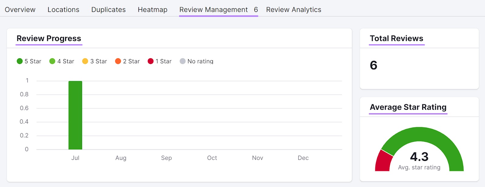Review management dashboard