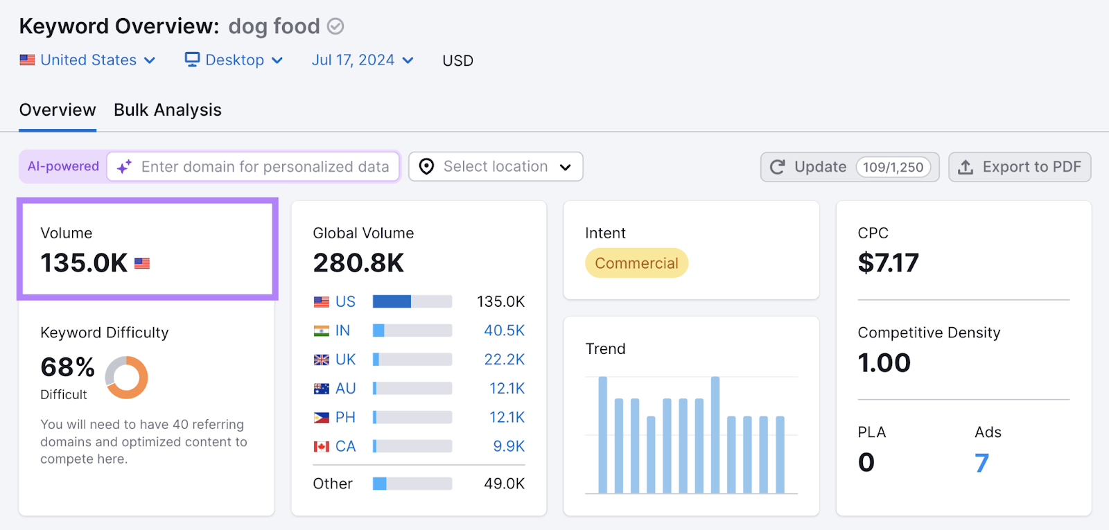 Keyword Overview keyword hunt  measurement   highlighted