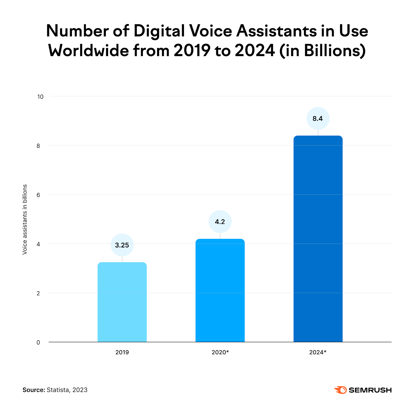 graphs s،wing number of di،al voice ،istants in use worldwide from 2019 to 2024 (in billions)
