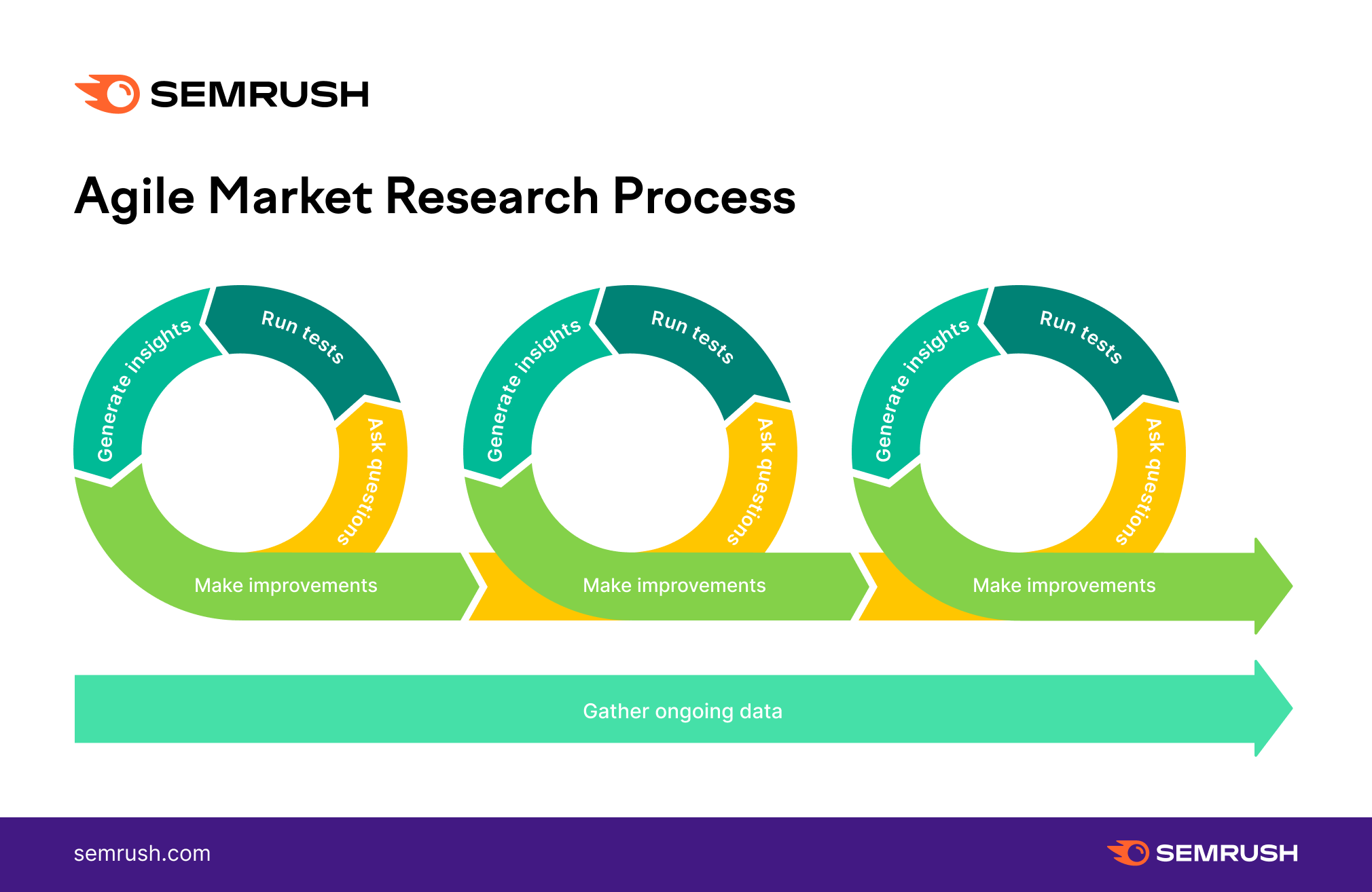 Market research is. Portfolio marketplace Agile. Market conditions.