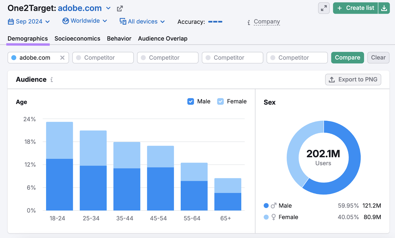 demographics report shows this audience is primarily 18-44 and male