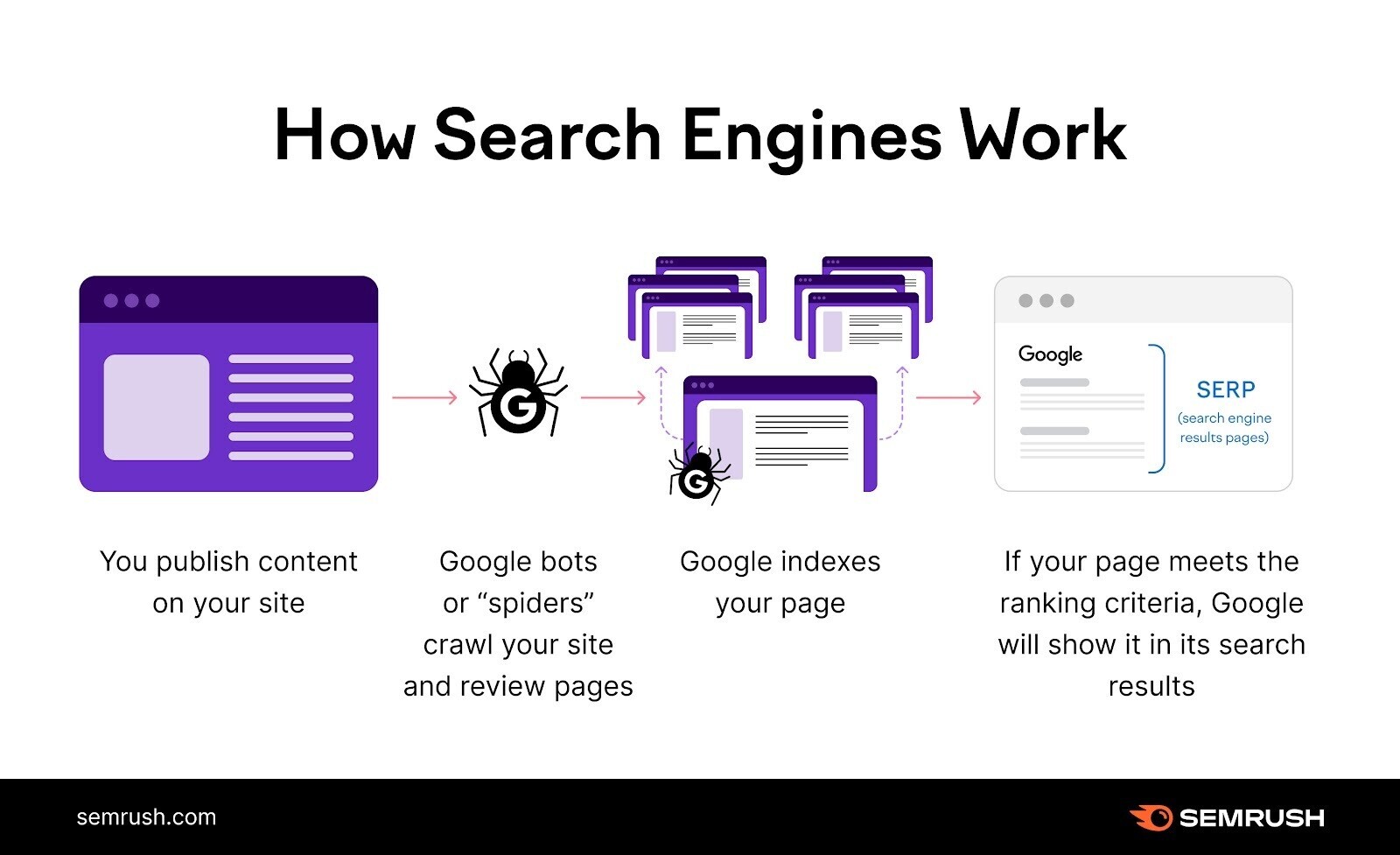 infographie expliquant "Comment fonctionnent les moteurs de recherche"