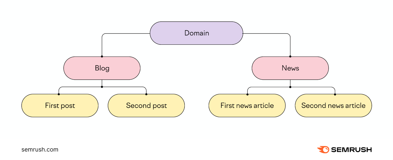 An example of domain's directory structure