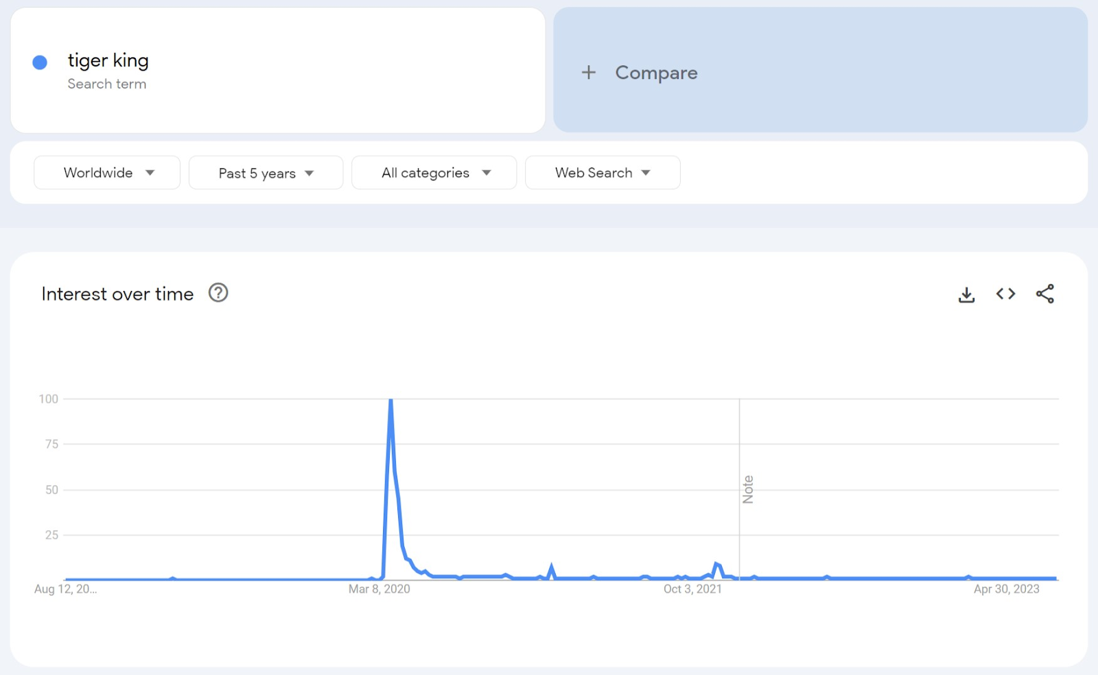"Interest over time" graph for Tiger King in Google Trends
