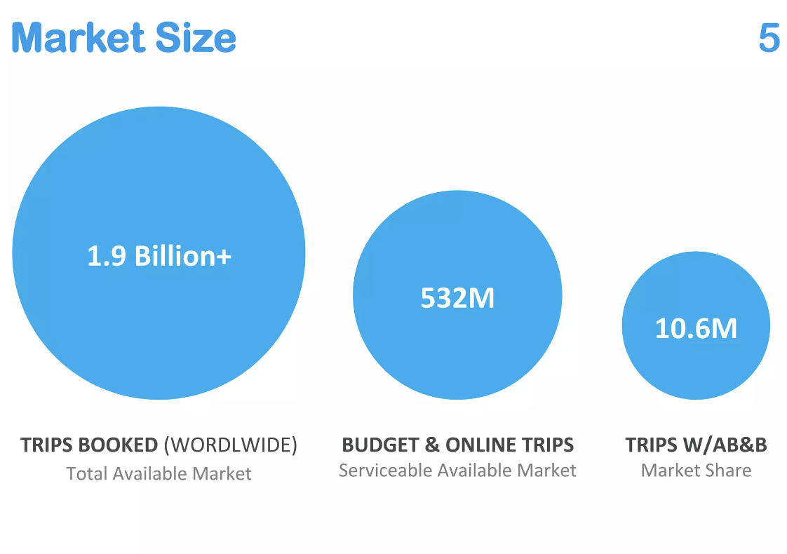 Airbnb pitch deck slide showing market size comparison.