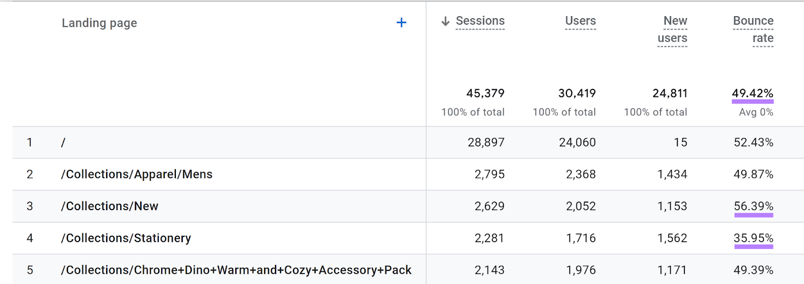 Google Analytics landing page report with bounce rate metrics highlighted