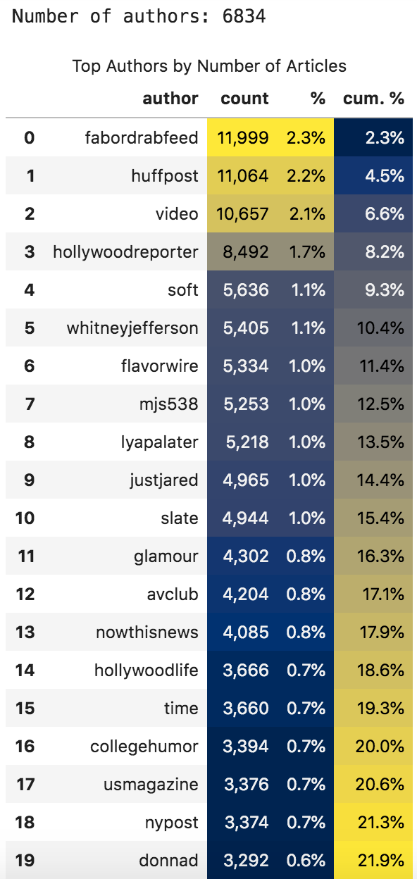 Chart showing author data