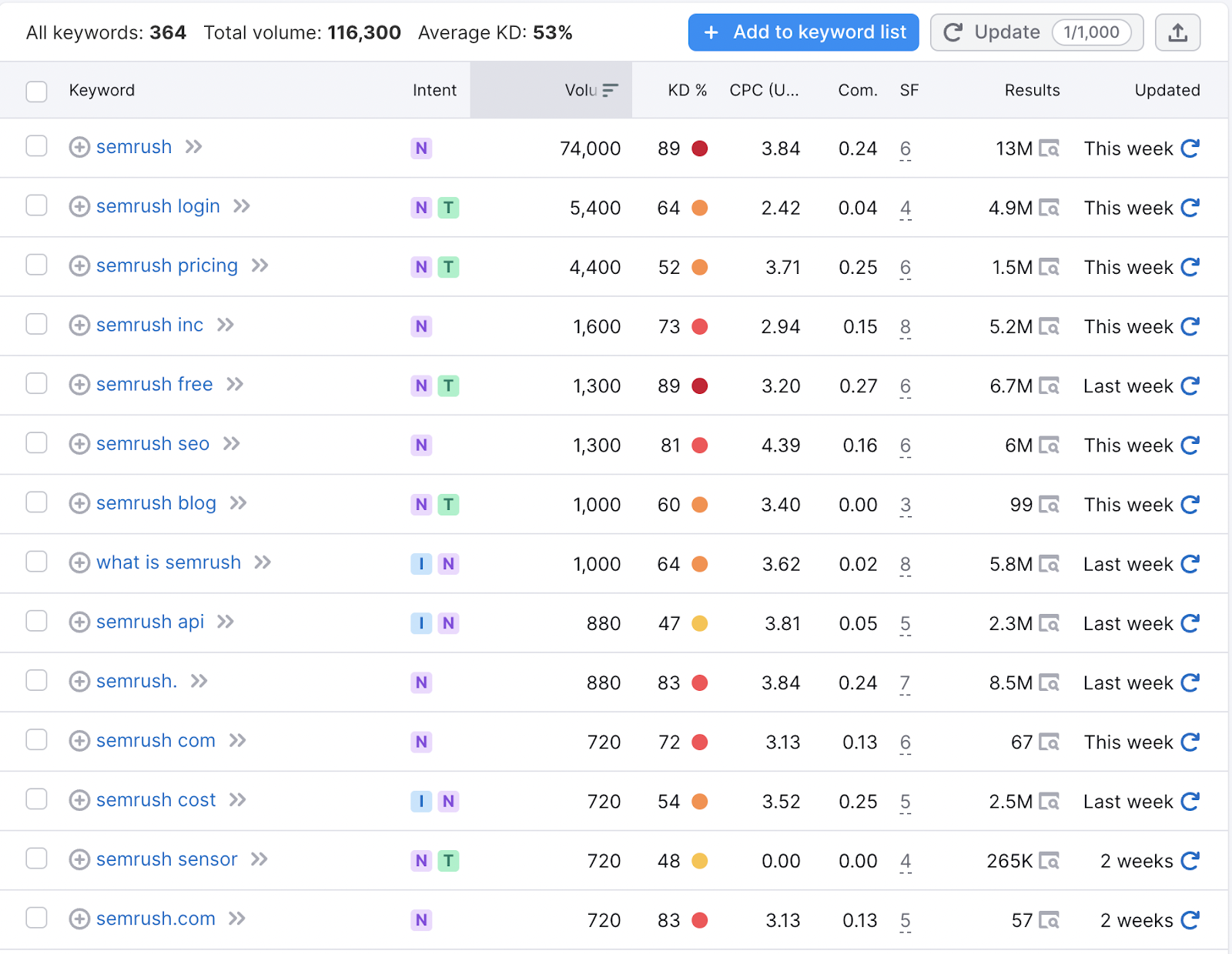 Une liste de tous les mots-clés de navigation liés à "Semrush"