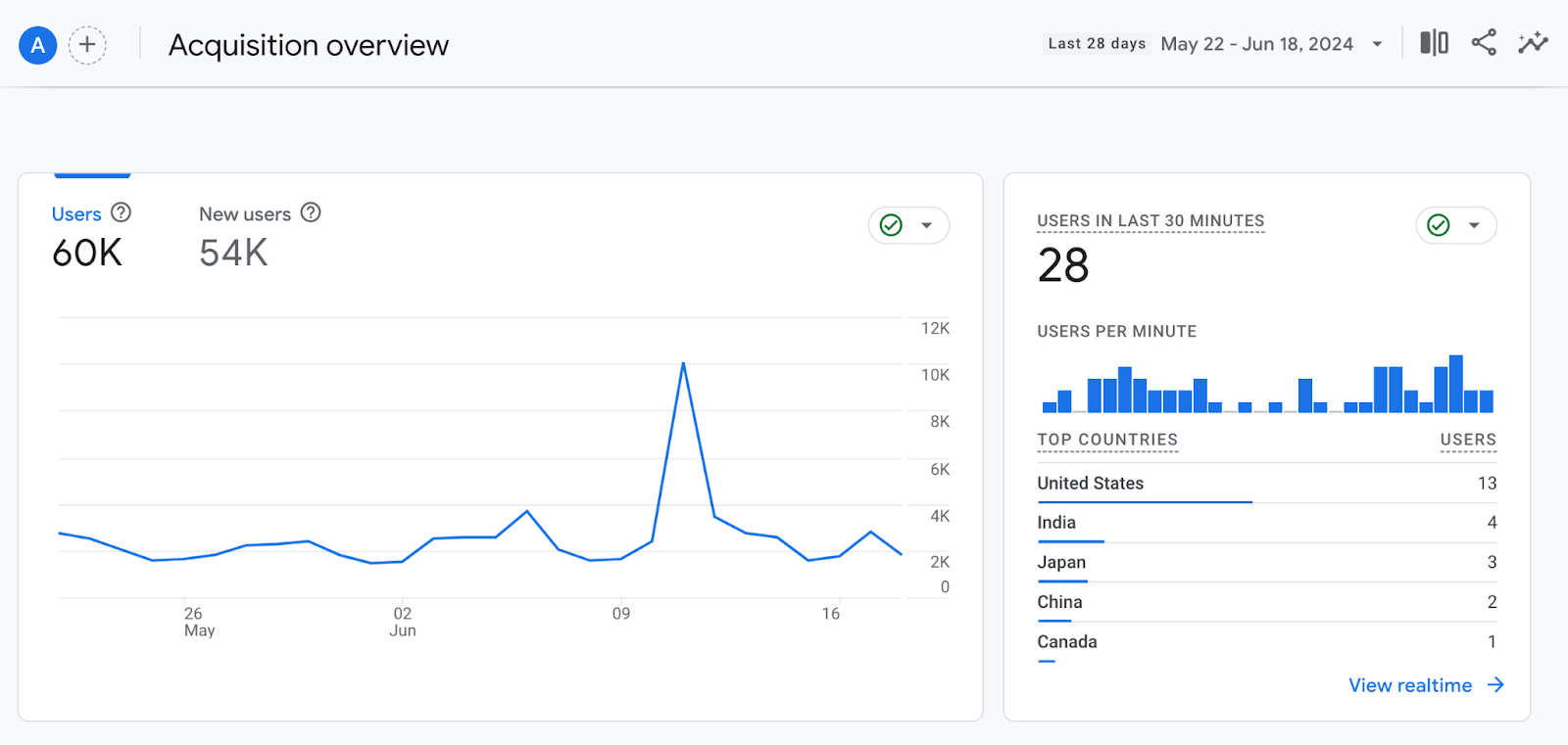 GA4 acquisition overview report showing users in last 30 minutes and line graph visual