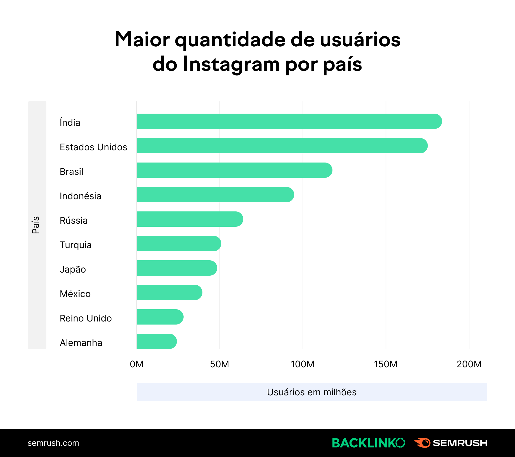 13 Estatísticas Sobre O Instagram Usuários Crescimento E Mais 7685