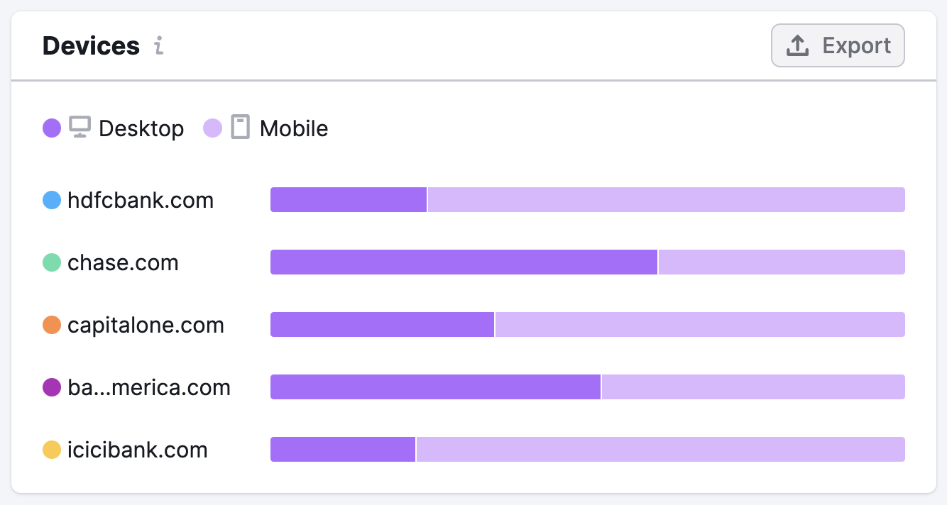 Banking Industry Device Use