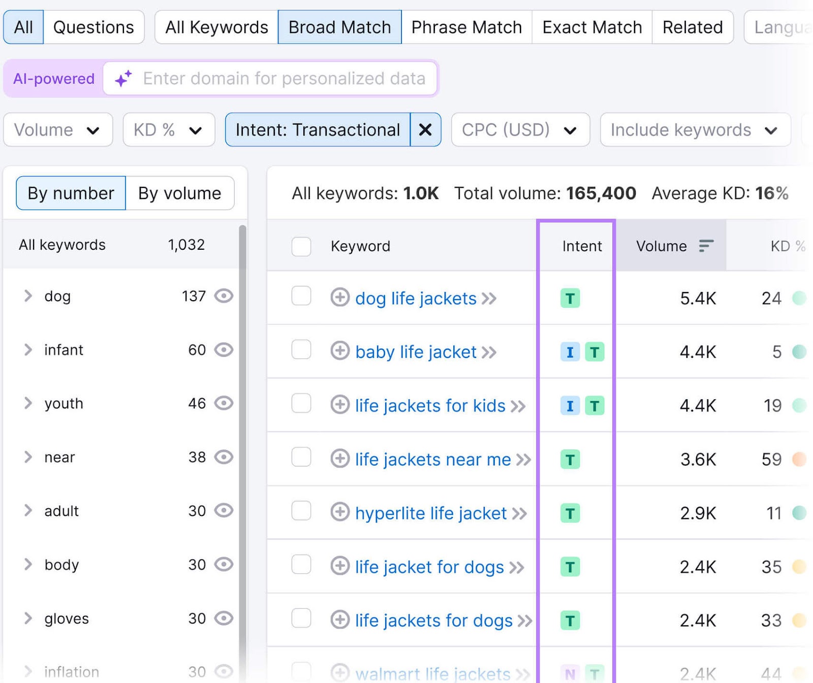 Keyword Magic Tool interface displaying the "Intent: Transactional" filter and the "Intent" column in a purple box.