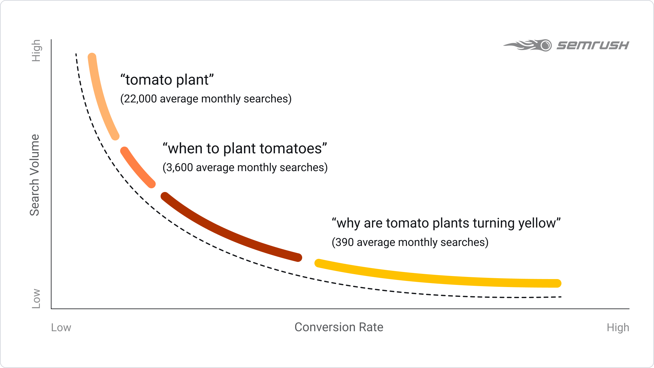 long tail keywords conversion rate data