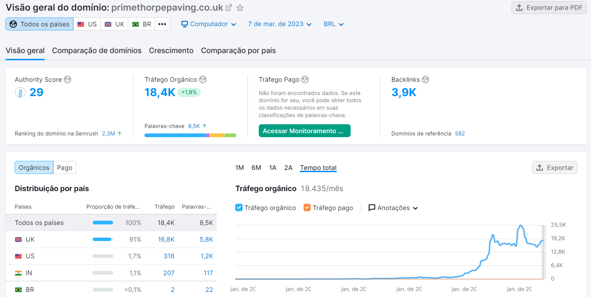 dados Primethorpe Paving na ferramenta visão geral do domínio