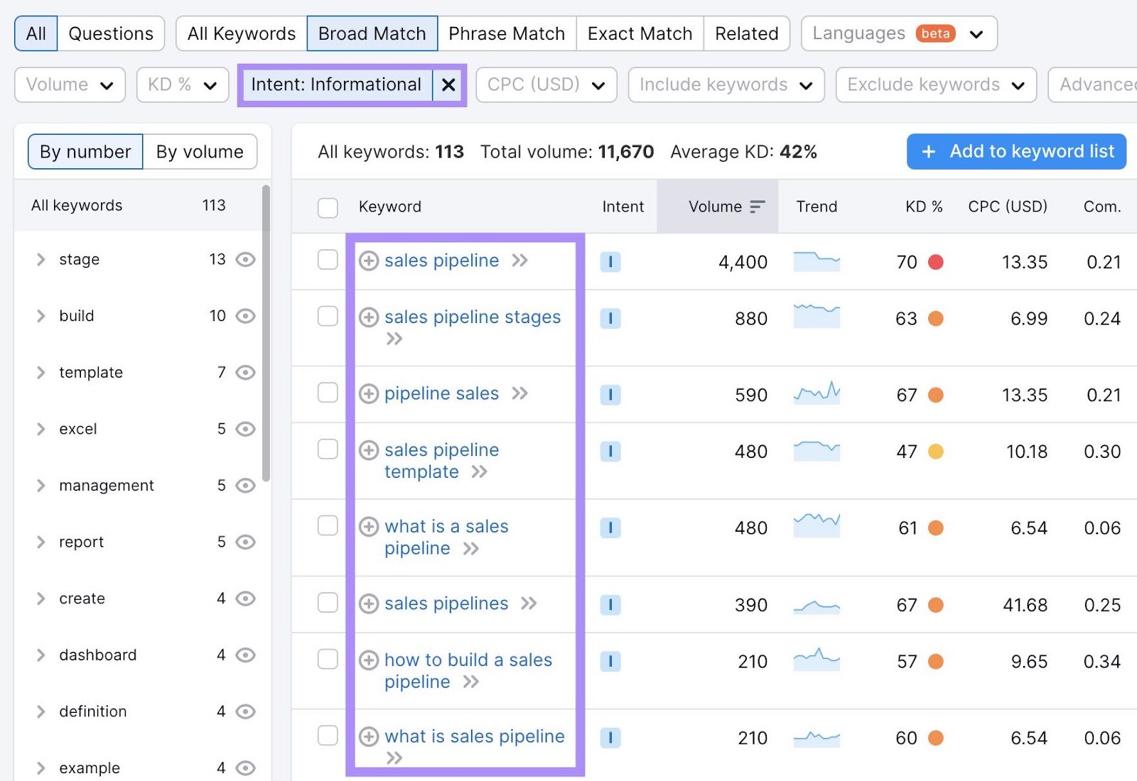Keywords related to "sales pipeline" filtered by informational search intent