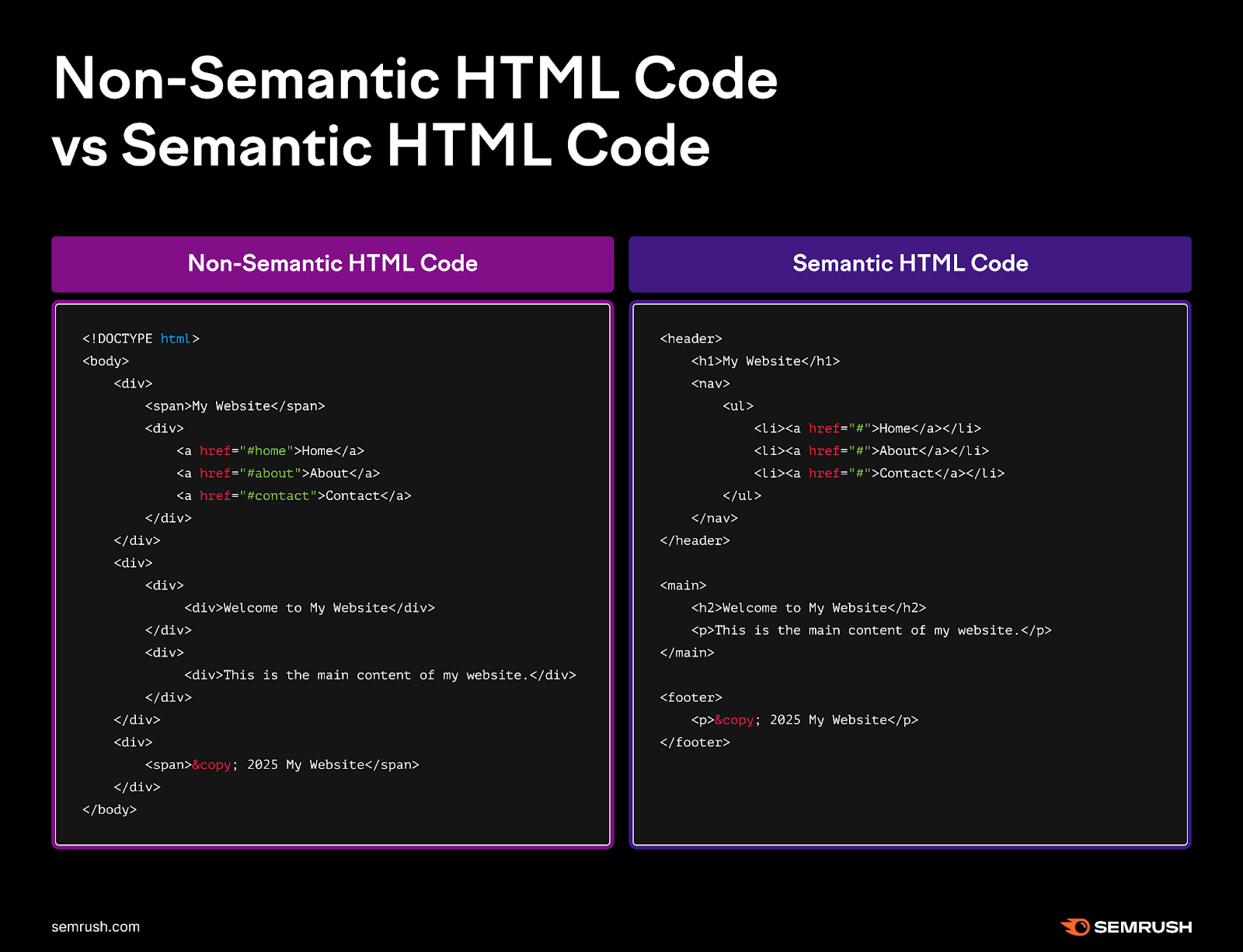 Semantic HTML codification includes tags that image each constituent while non-semantic HTML codification uses nan wide div tag for elements.