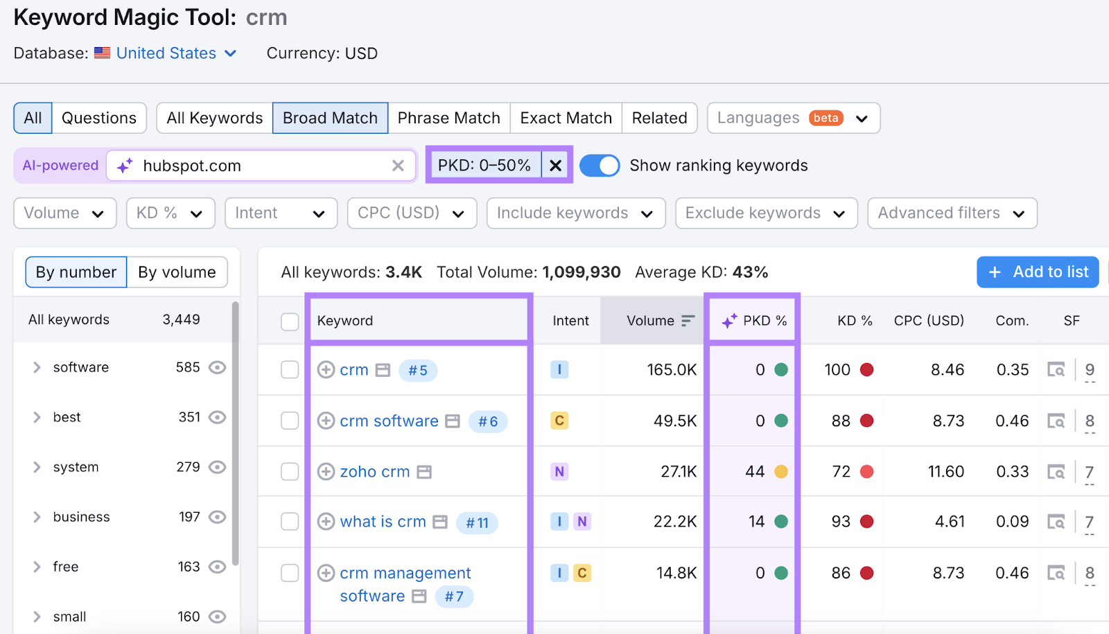 personal keyword difficulty filter applied which narrowed the keywords to terms like crm software, zoho crm, what is crm, and more