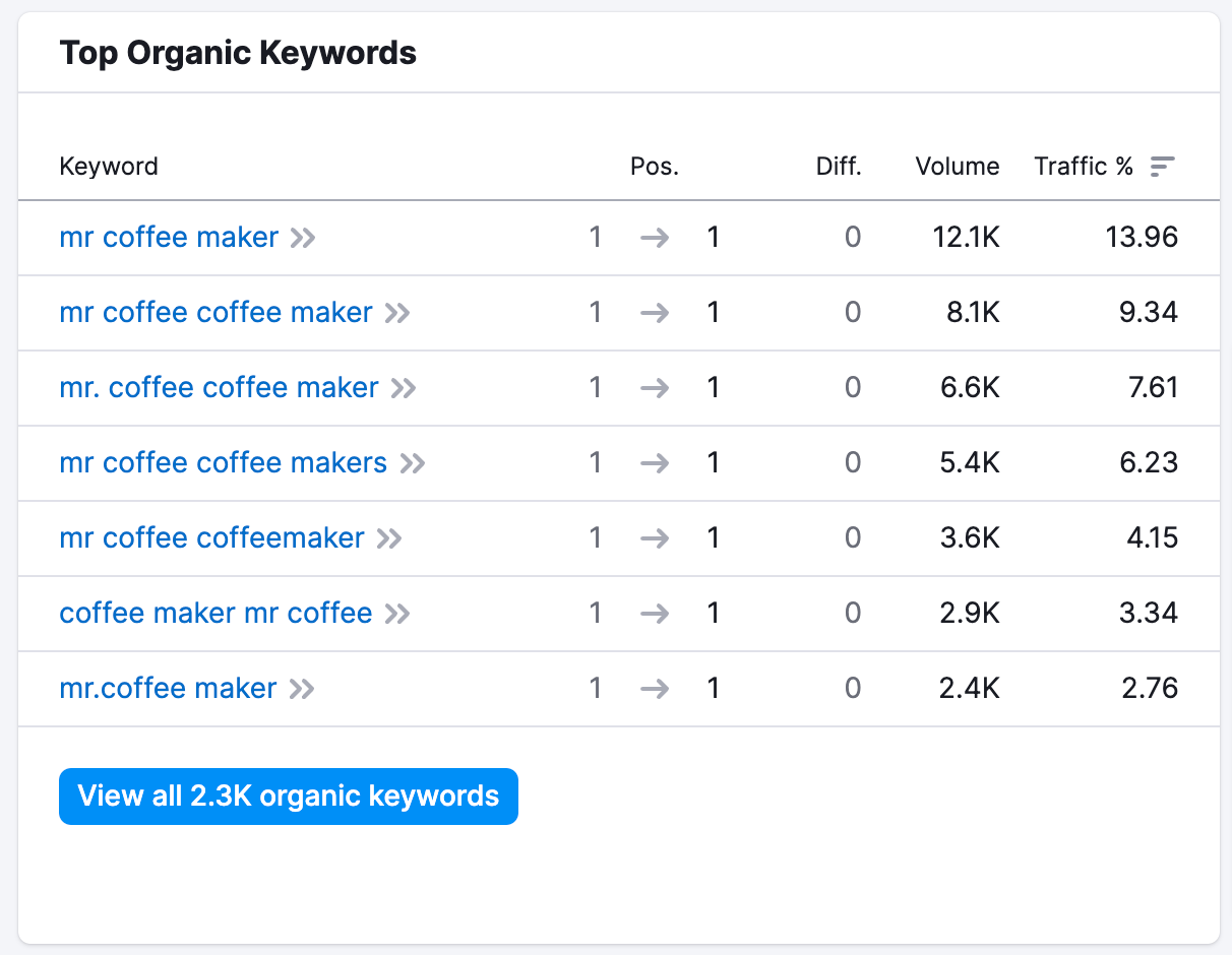 top organic keywords