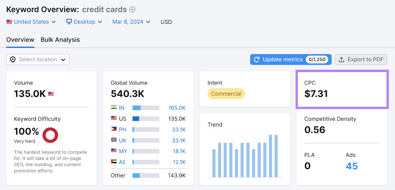Cost per click metric for "credit cards" shown successful  Keyword Overview