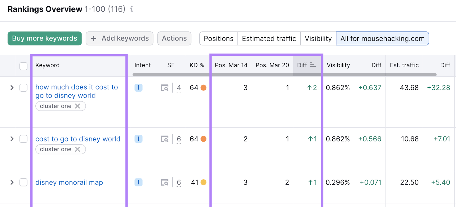 Le tableau d'aperçu des classements dans l'outil de suivi de position montre les changements de classement Google pour les mots clés individuels