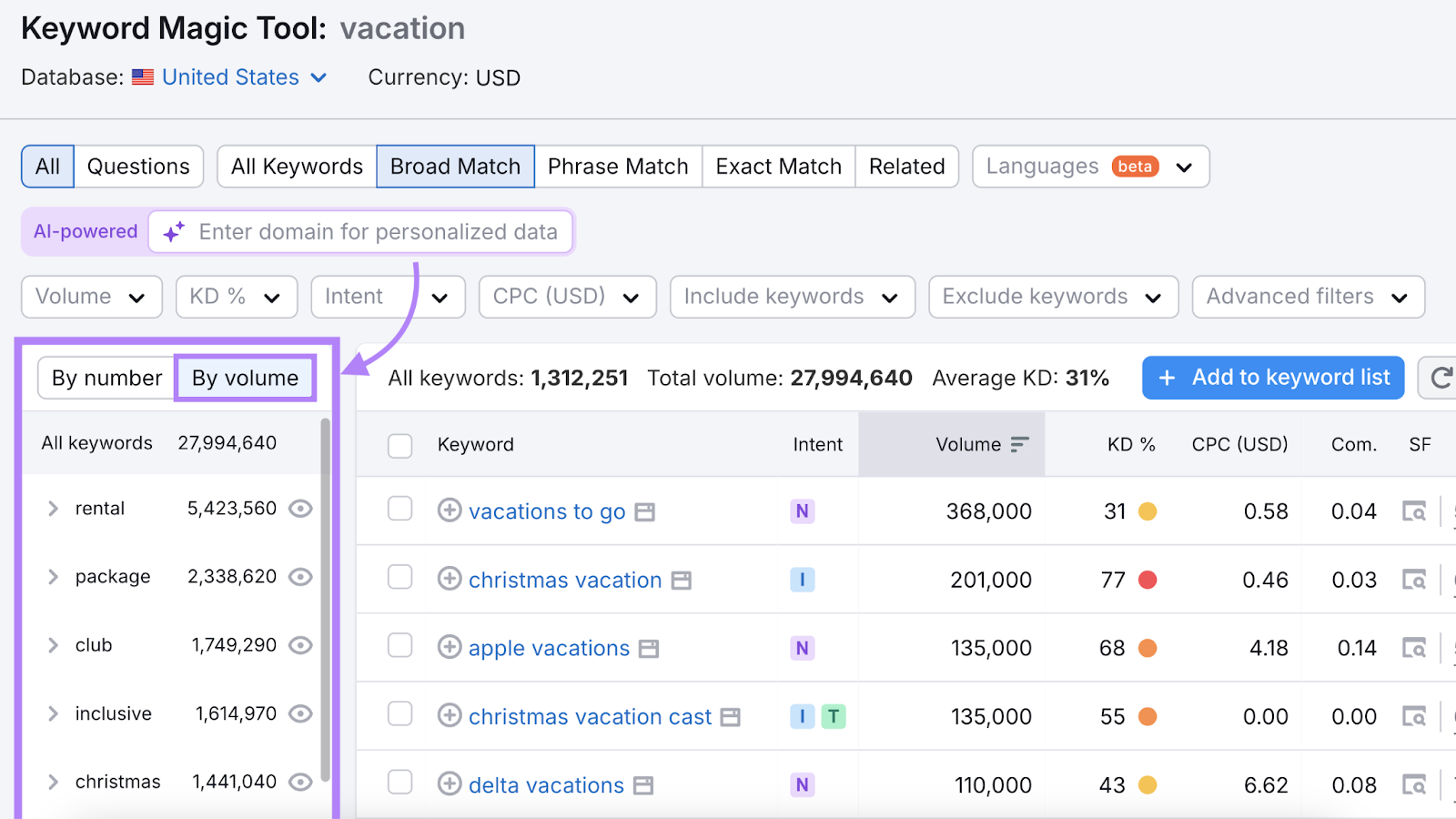 Keyword group list highlighted on the left, and sorted by volume, showing terms like rental, package, club, inclusive, and more