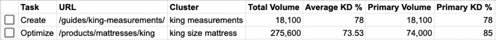 keyword cluster metrics in spreadsheet