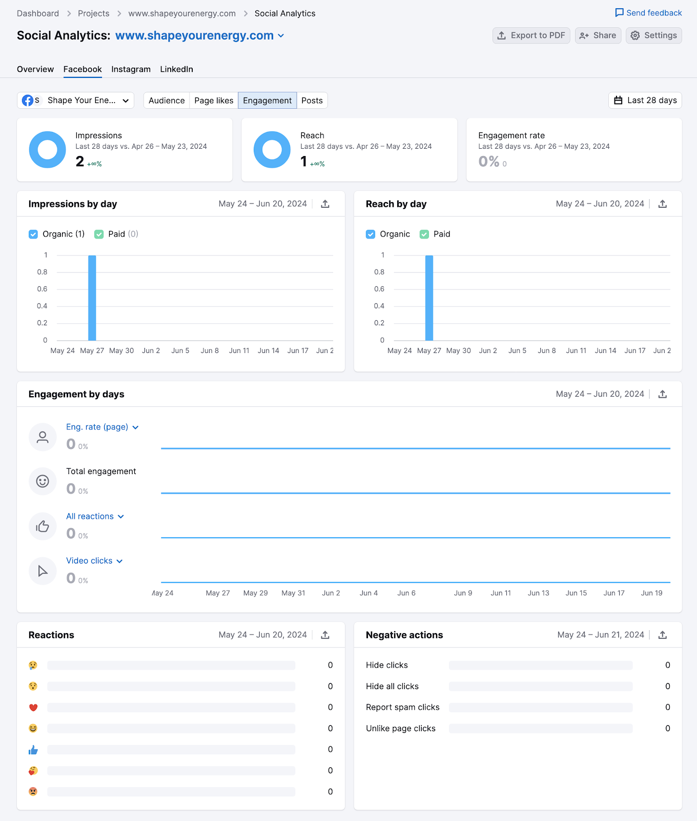 Semrush's Social Analytics "Facebook" dashboard showing "Engagement" data