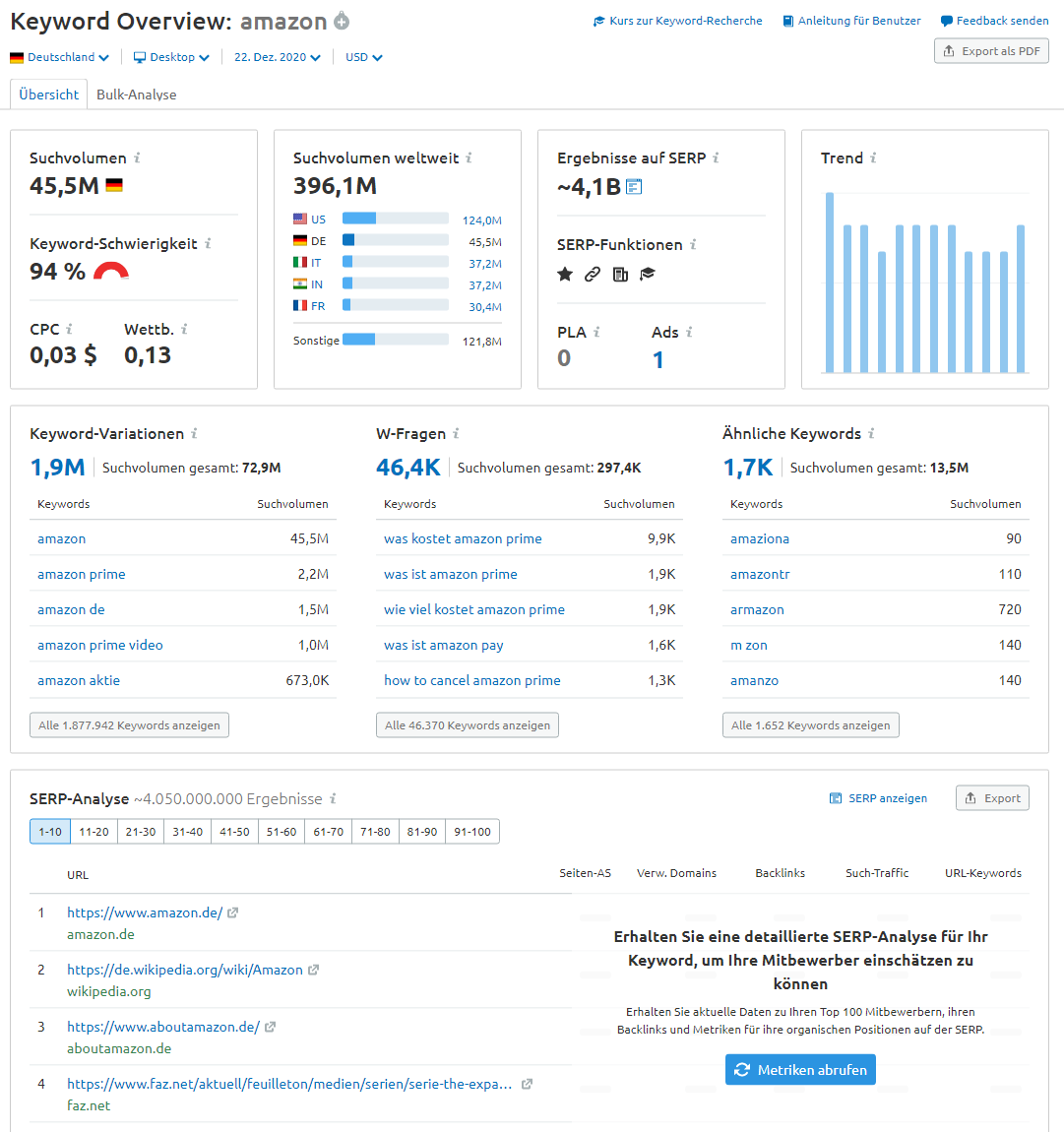 Semrush Keyword-Übersicht