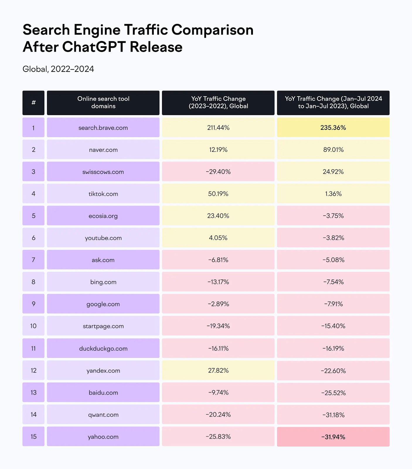 Search engine traffic comparison after ChatGPT release shows domains like search.brave.com, naver.com, tiktok.com, YouTube, and more.