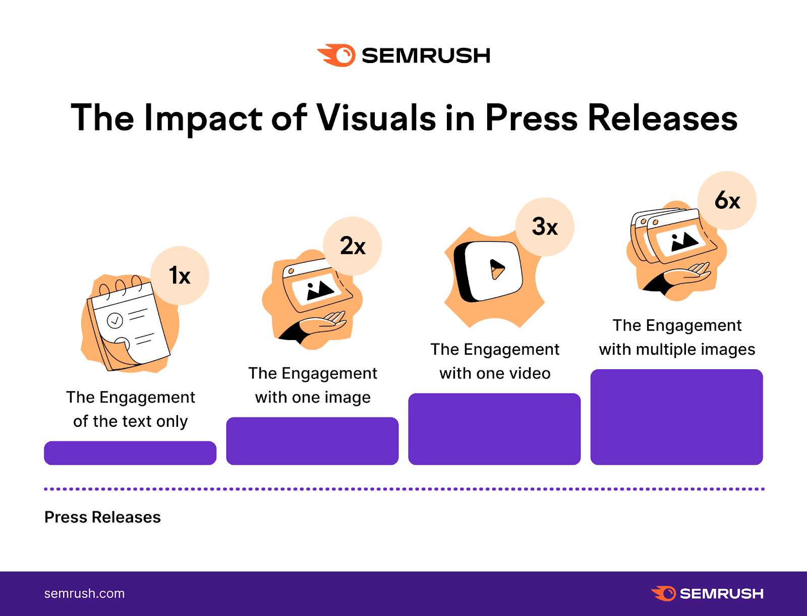An infographic showing the impact of visuals in press releases