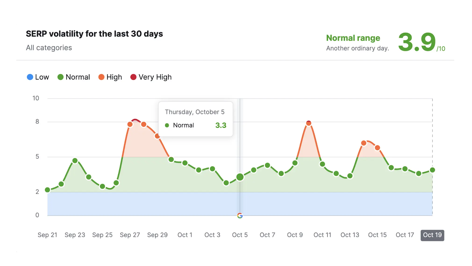 SERP volatility graph for the October 2023 Google Core Update shows a normal range