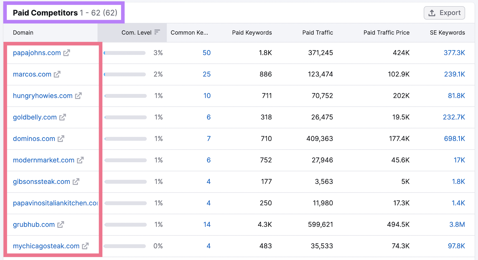 “Paid Compe،ors” tab in Advertising Research tool