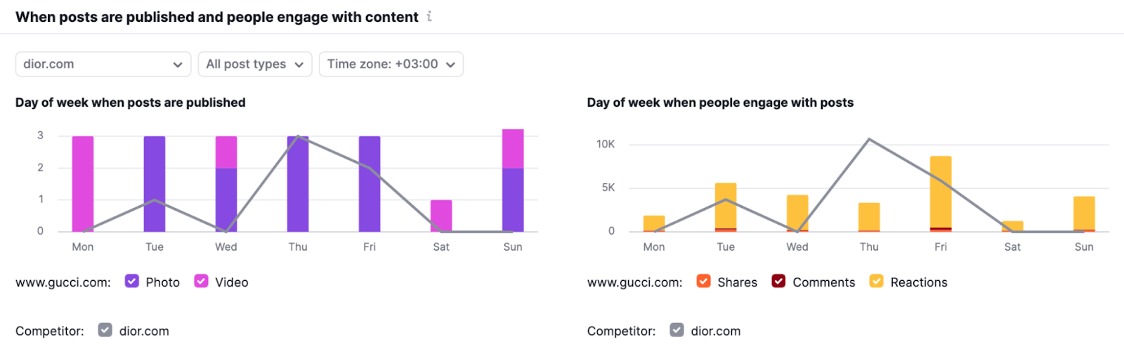 Graphs in Semrush Social showing when posts are published and people engage with content
