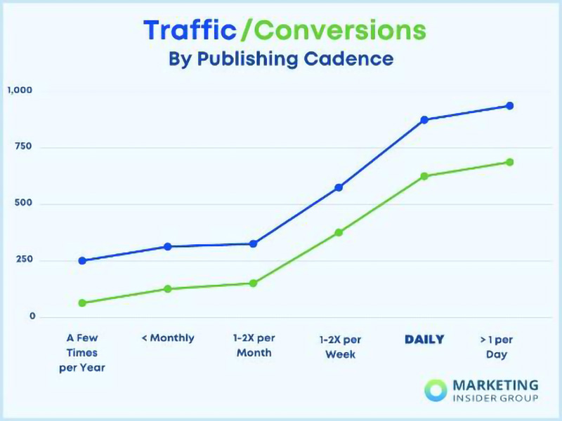 MarTech's illustration  showing information  for traffic/conversions by publishing cadence