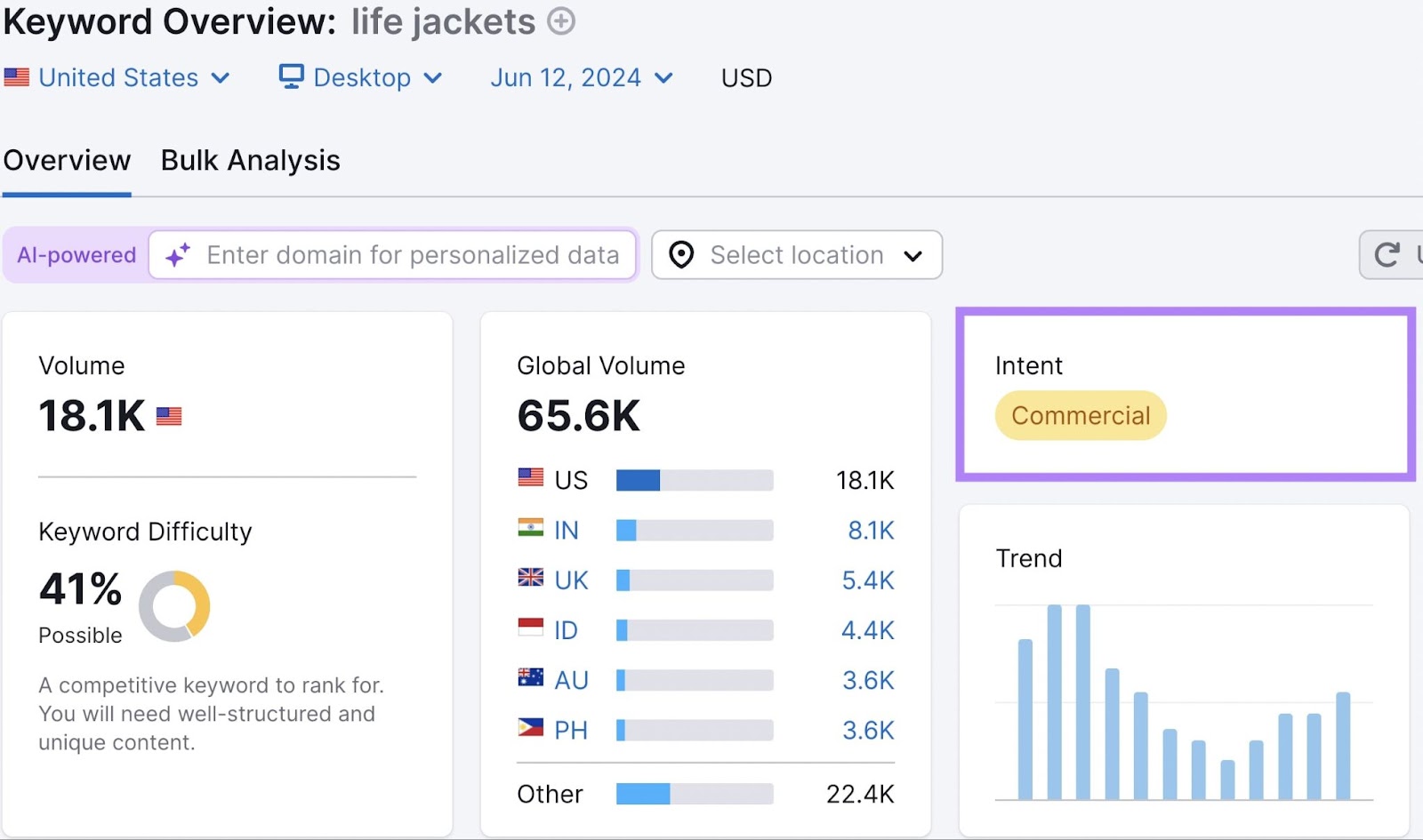 Semrush Keyword Overview instrumentality   dashboard for 'life jackets' hunt  showing volume, keyword difficulty, and planetary  measurement   metrics and commercialized  intent highlighted