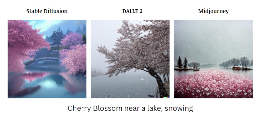 AI-images generated by Stable Diffusion, DALLE-2, and Midjourney for the prompt “Cherry blossom near a lake, snowing”