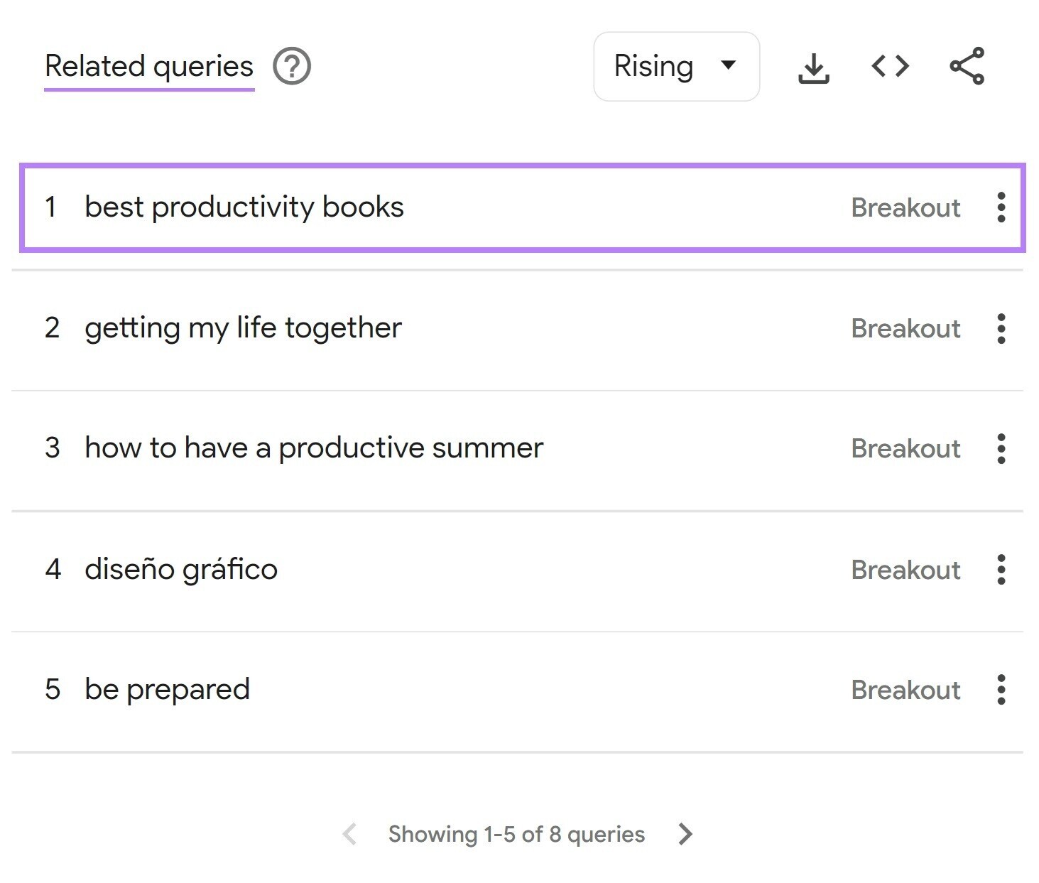 Related queries for the term “productivity” in the U.S.