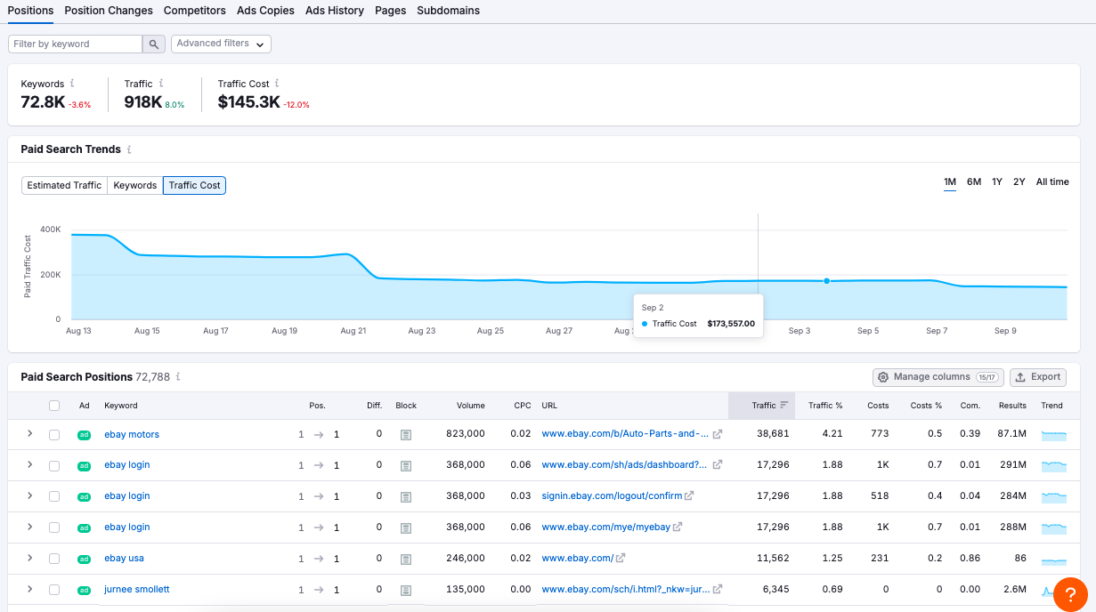 paid search positions table on semrush