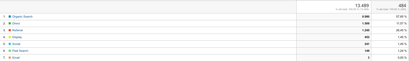 Cómo medir el marketing digital - registros captados por canal de adquisición