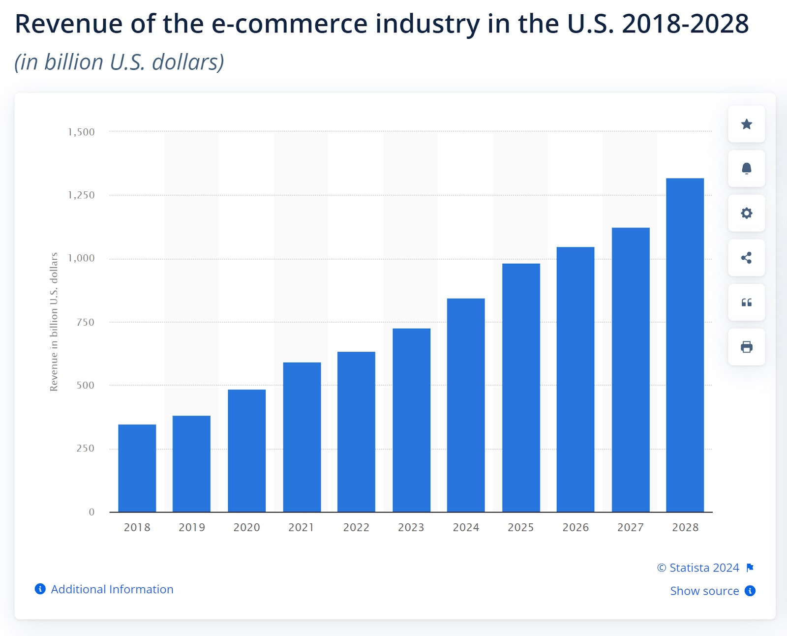Statista's graph showing gross  successful  the U.S. ecommerce manufacture  2018-2028