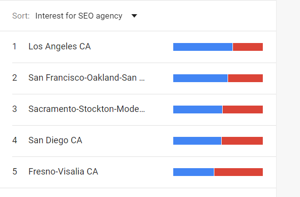Google trends for local SEO
