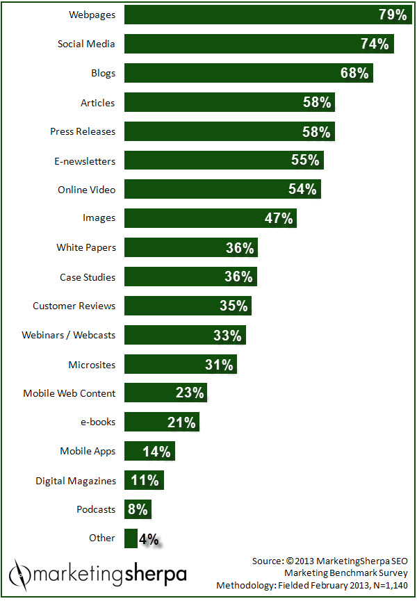 Which Content Marketing Formats Are Most Effective?