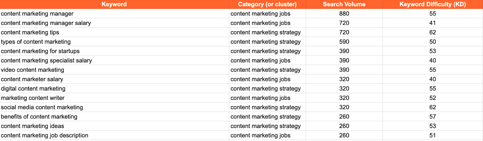 keyword research for your content calendar