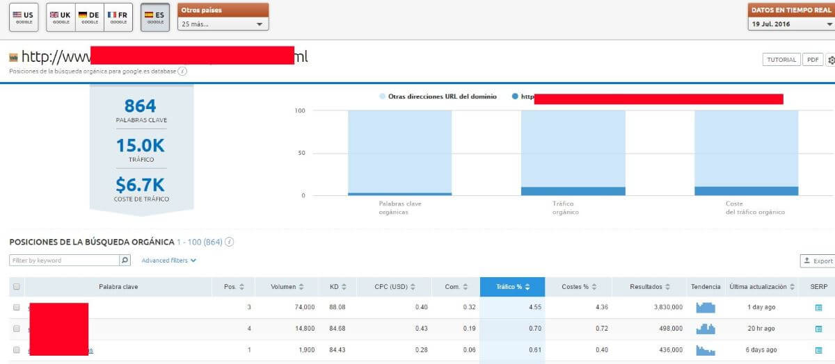 Análisis de URL con SEMrush