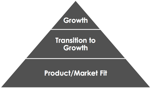 The Startup Pyramid