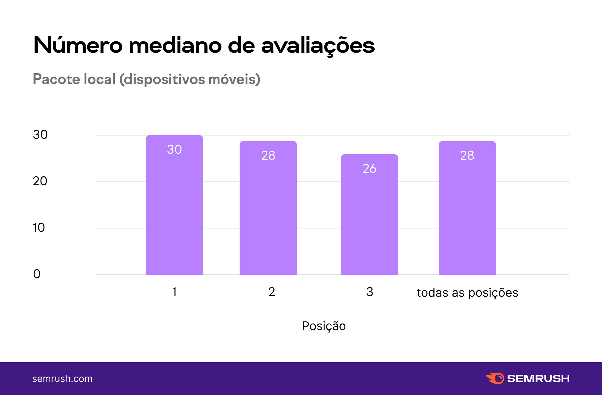 infográfico - mediana de avaliações - Google Maps