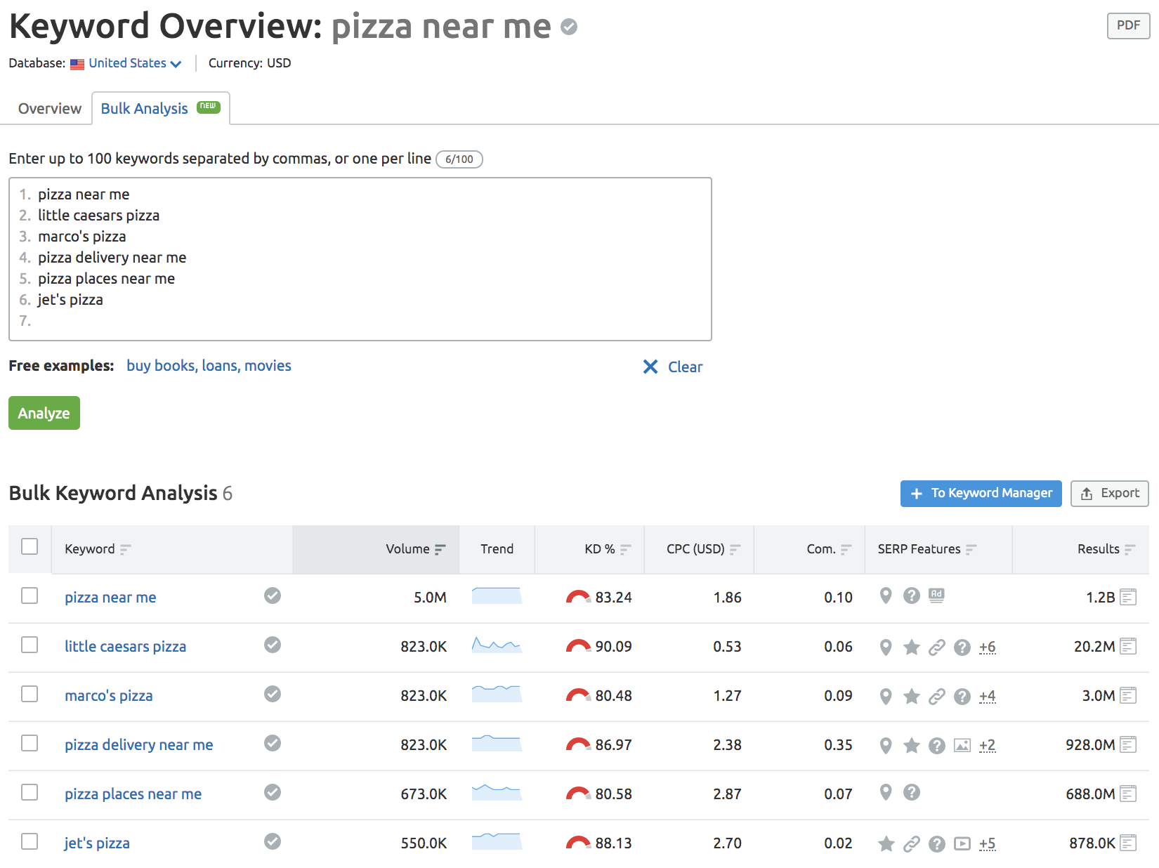 Novedades de SEMrush mayo 2020 - Keyword overview