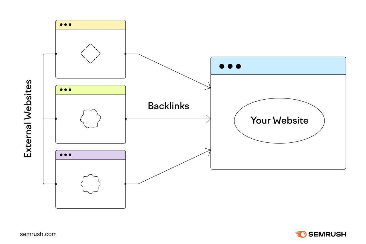 A website receiving backlinks from multiple external websites.